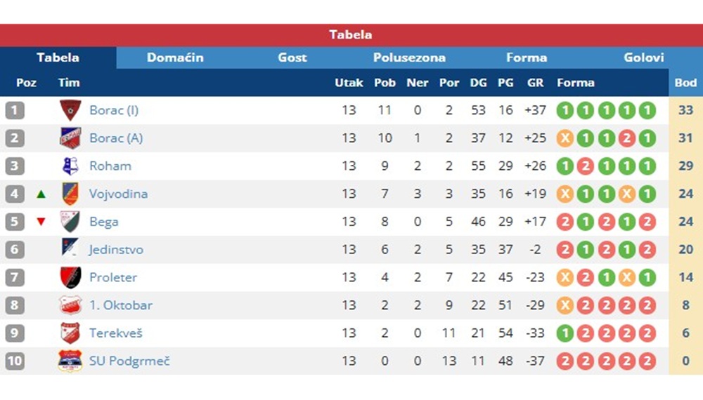 MedjuopstinskaLigaKikindaZitiste13Kolo
