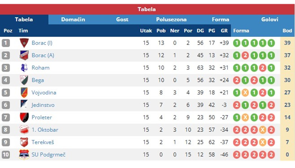 MedjuopstinskaLigaKikindaZitiste15Kolo