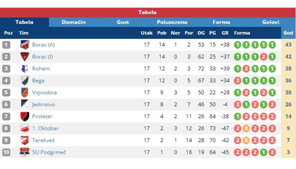 MedjuopstinskaLigaKikindaZitiste17Kolo