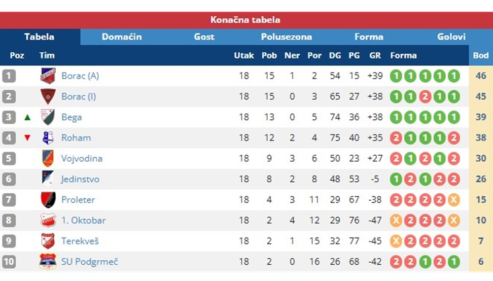 MedjuopstinskaLigaKikindaZitiste18Kolo