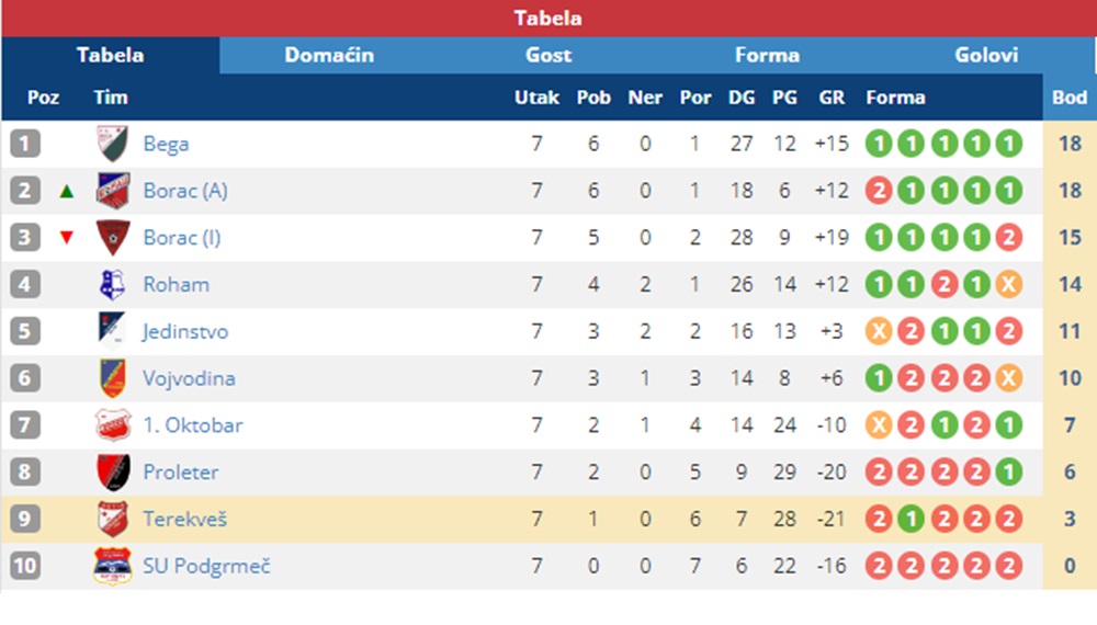 7KoloLigaKikindeZitiste