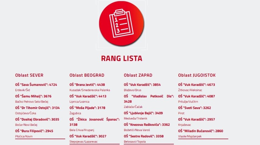 RangLista
