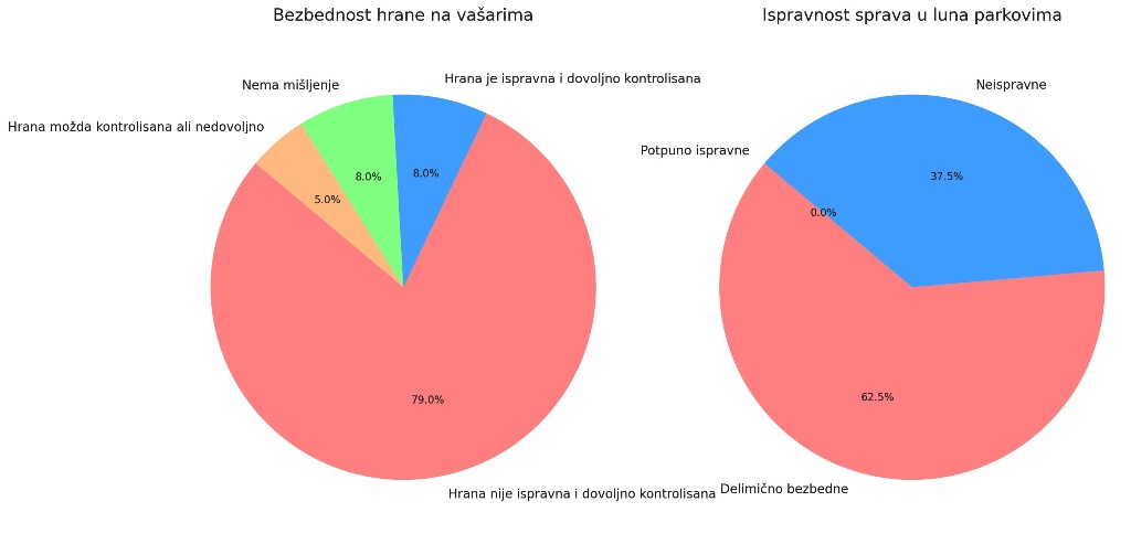 RezultatiAnkete