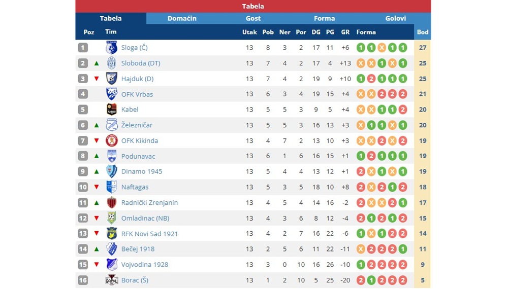 SrpskaLigaVojvodina13Kolo